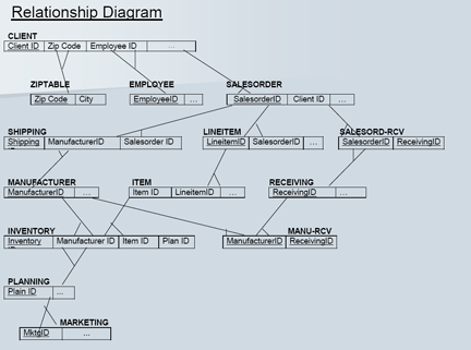 Relational Database